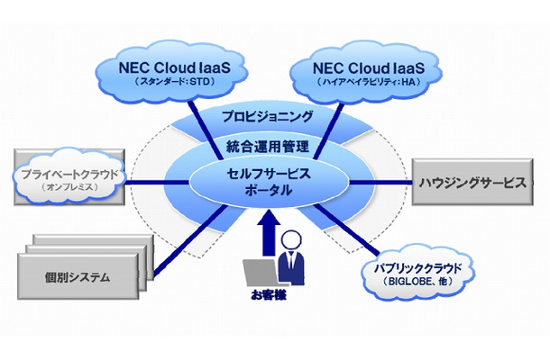 「NEC Cloud IaaS」の全体像