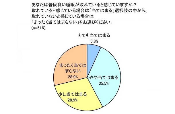 睡眠と寝起きに関する実態調査委員会によるアンケート