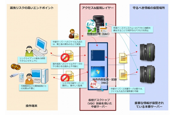 不正防止・情報漏えい対策ソリューションの概要