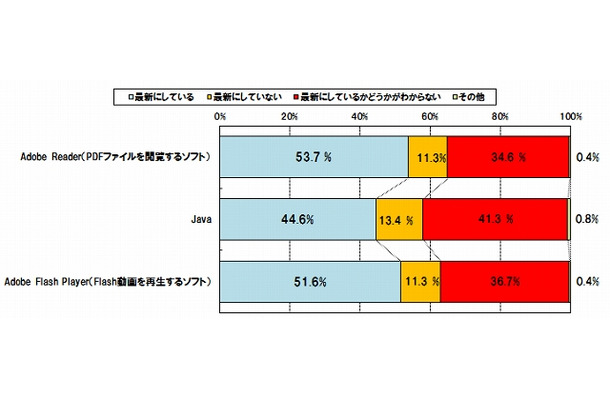 あなたは、これらのソフトウェアのバージョンを常に最新にしていますか？