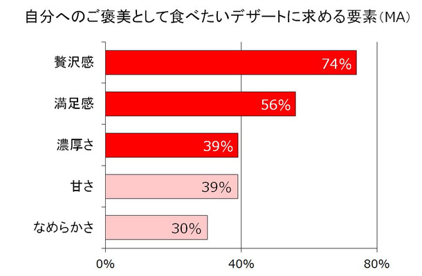 “自分へのご褒美として食べたいデザートに求める要素”という質問への回答