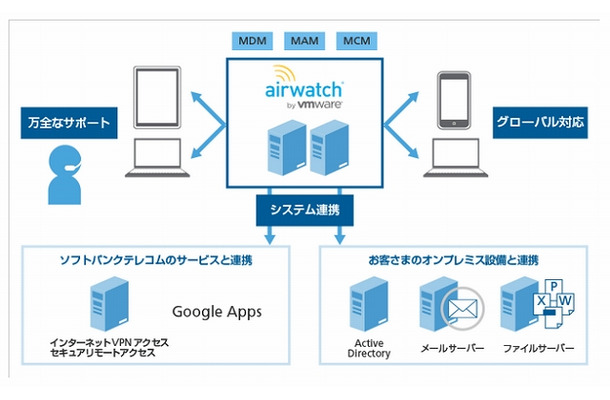 「AirWatch」のサービス提供イメージ