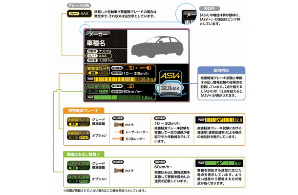 「予防安全性能アセスメント評価結果」の見方