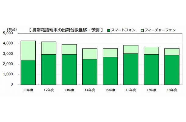 携帯電話端末の出荷台数推移・予測（MM総研調べ）