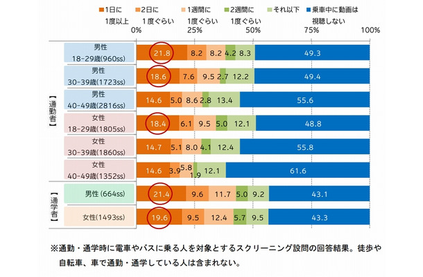 通勤・通学時の動画視聴頻度