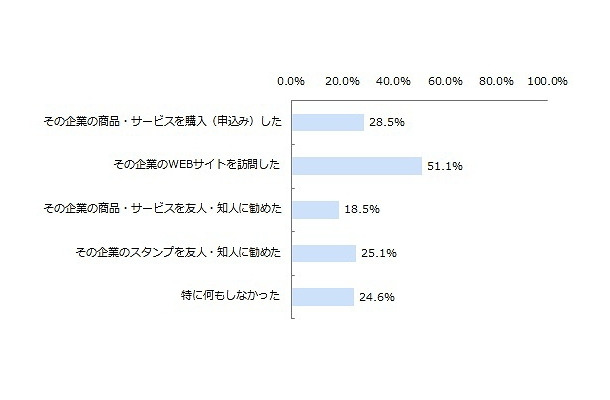 企業スタンプを入手した後の行動