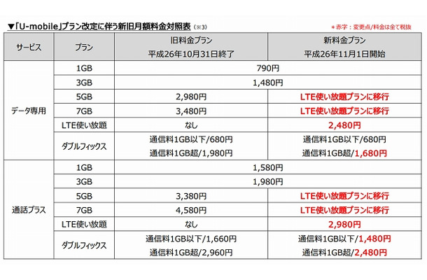 新旧月額料金対照表