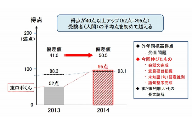 昨年度との得点比較（英語）