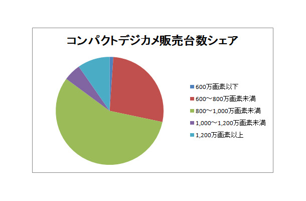 コンパクトデジタルカメラの画素数別販売シェア