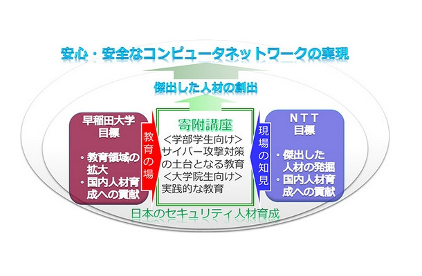 「NTT寄附講座：サイバー攻撃対策講座」イメージ