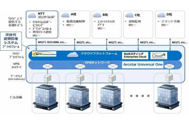 次世代建物管理システムプラットフォーム概念図