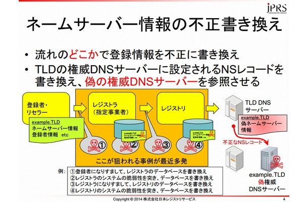 ネームサーバー情報の不正書き換えイメージ（JPRS資料より）