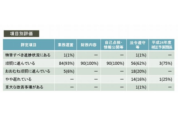 項目別の評価状況