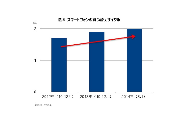 スマートフォンの買い替えサイクル