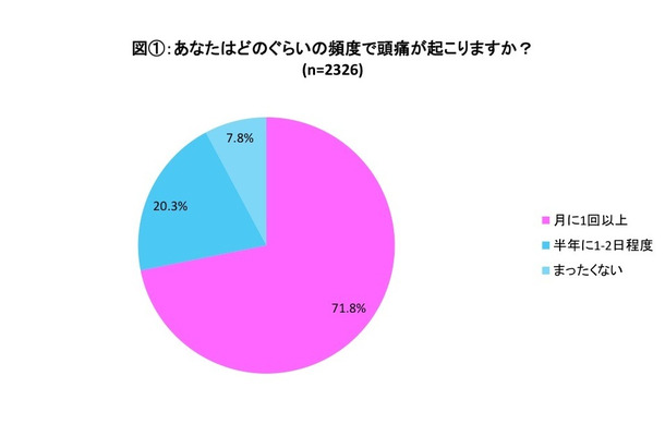 「あなたはどのくらいの頻度で、頭痛が起こりますか？」との質問に月一回以上と回答する人が7割に