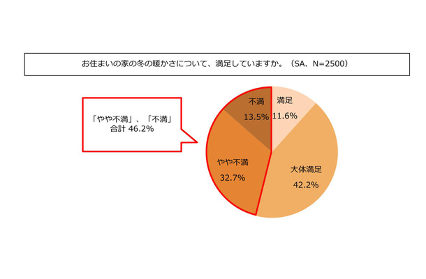 “冬の家の暖かさに満足しているか”