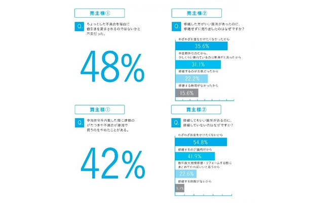 現状引き渡しが当たり前の中古住宅に対する不安や不満（2014年8月、不動産売買経験者へのインターネット調査）