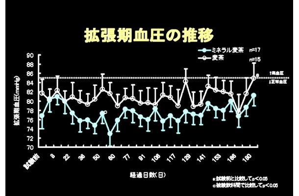 「拡張期血圧」の推移グラフ（伊藤園、赤穂化成、ノザキクリニックの研究より）