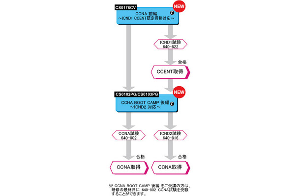 CCENT、CCNA取得のためのコースフロー