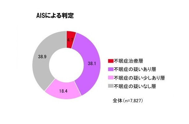 不眠に関する意識と実態調査