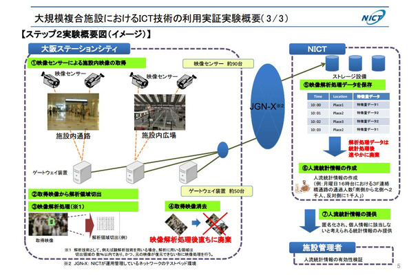 12基のハブにネットワークカメラ92台を接続し、現地サーバルームを経由して情報通信研究機構内の設備で人の特定と流動を演算する（画像は同団体参考資料より）。