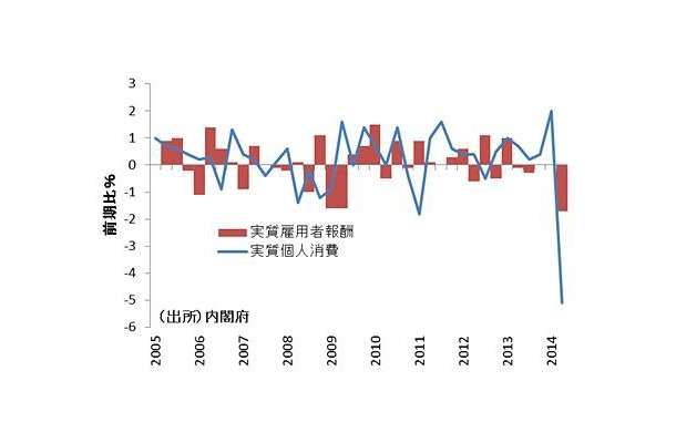 四半期別GDP（2014年4月～6月期）　出典：内閣府