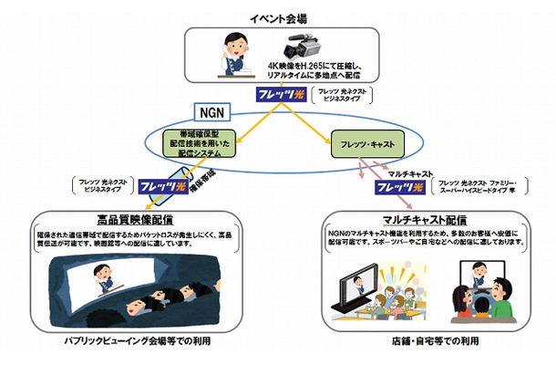 今回実証した構成概要及び利用イメージ