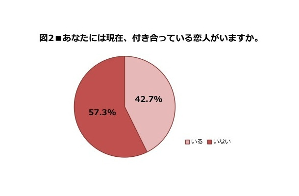 あなたには現在、付き合っている恋人がいますか。