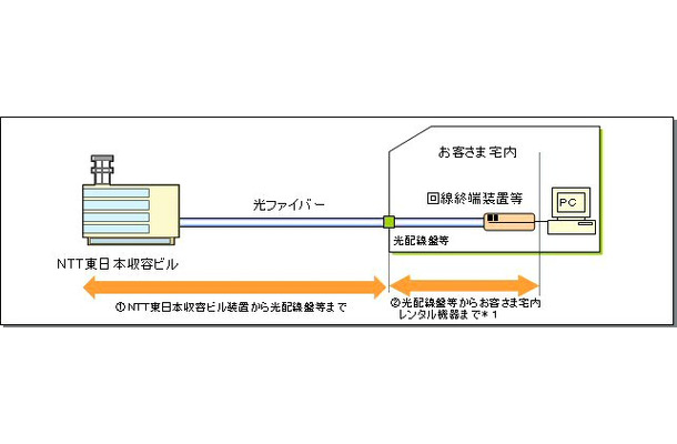 Ntt東日本 24時間 365日故障修理対応を行う Bフレッツ ハイパーファミリータイプ アドバンスドサポート サービス Rbb Today