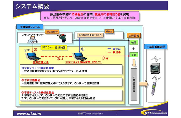 全自動リアルタイム字幕制作システム