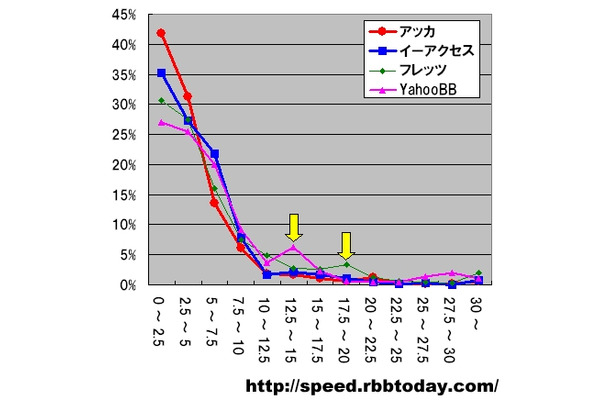 縦軸の単位はパーセント、横軸はダウンロード速度で単位はMbps。2.5Mbpsをレンジ幅とした分布グラフになっている。計測された件数なので実際のシェアを反映しているわけではないが、アッカ、イーアクセスの速度分布が低速寄りに偏っていることがわかる。また、YahooBBとフレッツADSLのグラフには不自然な突出「団塊」が見られる