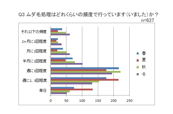 ホーム・スキノベーションズ・ジャパンによる「ムダ毛処理に関する調査」