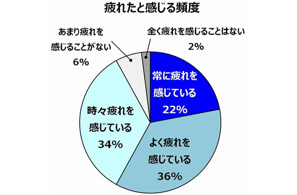 ”疲れたと感じる頻度”という質問への回答