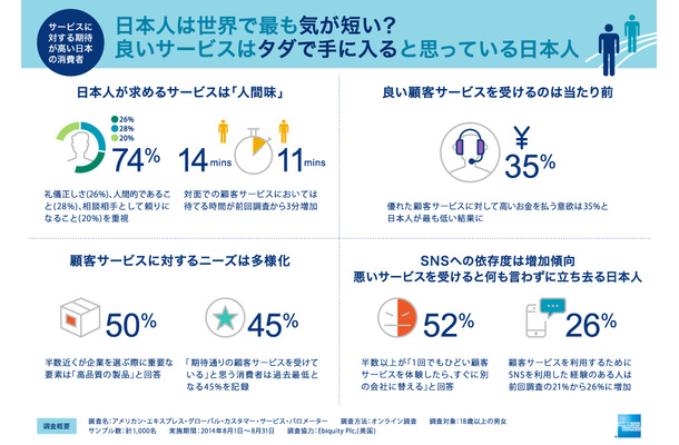 日本人はもっとも気が短い？……10カ国で比較、「顧客サービス」意識調査