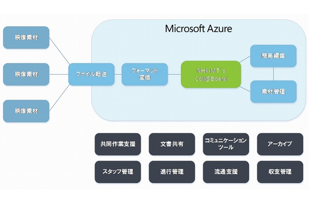 「Coll＠Board」＋「Microsoft Azure」のイメージ