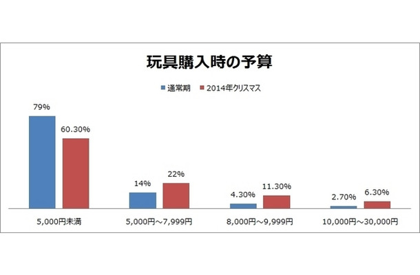 玩具購入時の予算