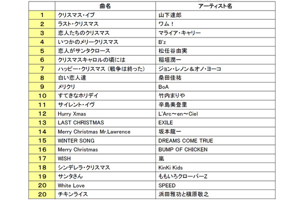 『ＣＤ＆ＤＬでーた』「クリスマスソング」ランキング