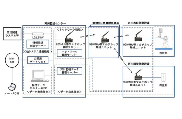 河川各所のセンサーからの観測データを920MHz帯の無線でやりとりし、監視センター内のサーバで収集・蓄積が行われる(図は同社プレスリリースより）。