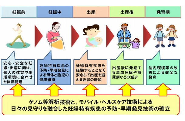 期待される将来の社会的価値