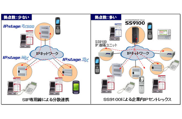 「SS9100」と「IPstageシリーズ」のSIP連携イメージ