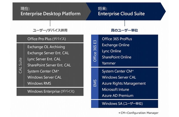 Enterprise Cloud Suite コンポーネントの概要