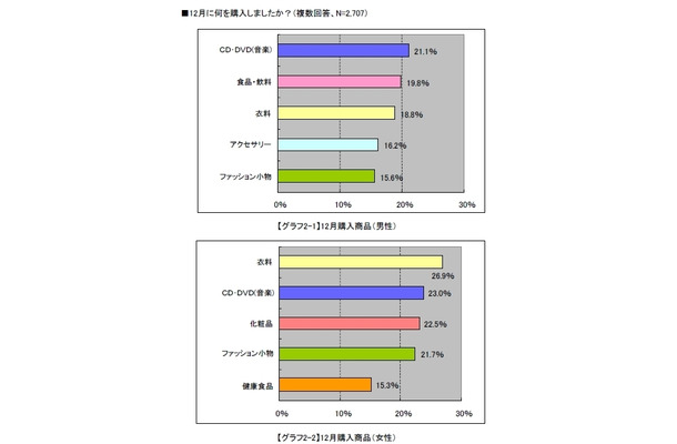 12月にケータイで購入したもの