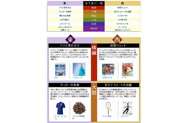 「楽天市場 2014年 ヒット商品番付」ページ