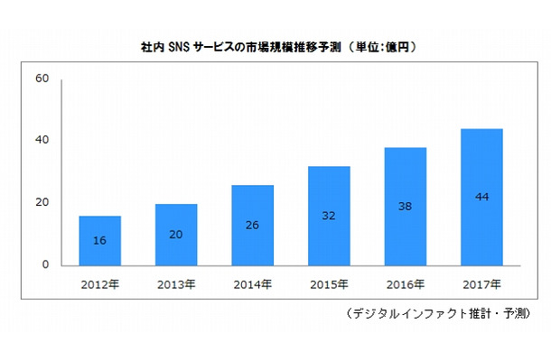 社内SNSの市場規模推移予測　（単位：億円）