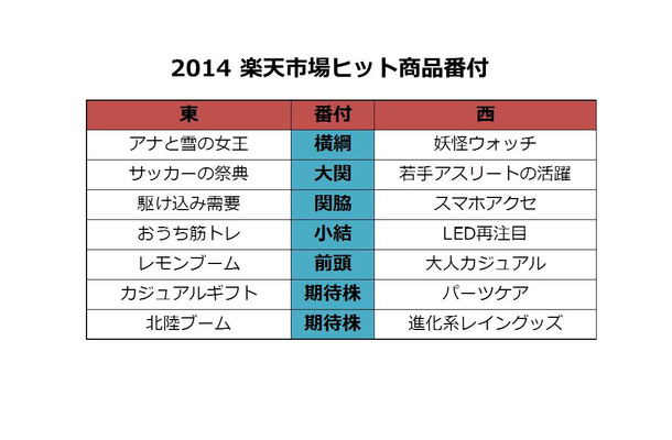 2014楽天市場ヒット商品番付