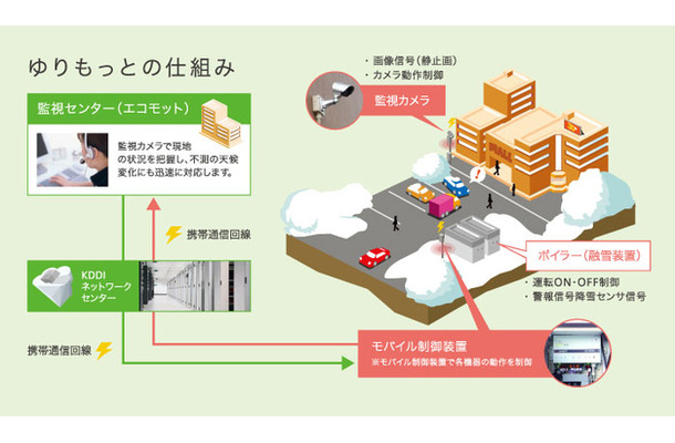 融雪装置と防犯を兼ねたシステム。積雪地帯の商業施設やマンション駐車場などでの需要が見込まれる。