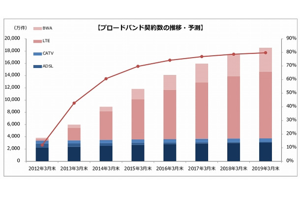 ブロードバンド回線別契約数の推移・予測