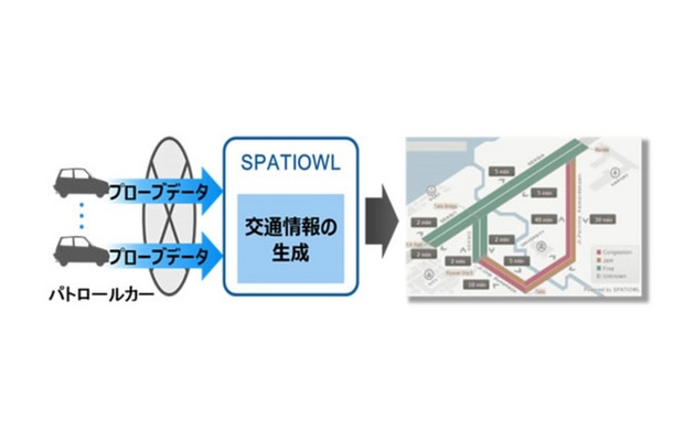 富士通の「インテリジェント・ソサエティ・ソリューション・スペーシオウル」を活用したプローブ交通情報提供サービスのイメージ