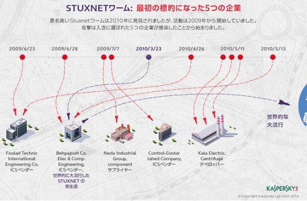 「Stuxnet」が最初に狙った5つの企業