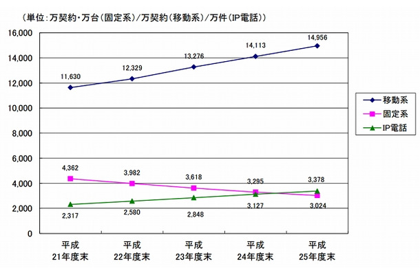 契約数等の推移